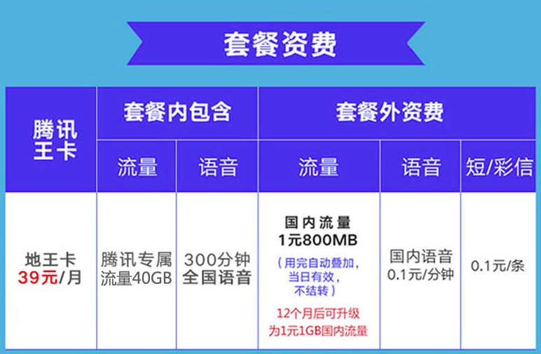 长春联通地王卡套餐表 联通腾讯地王卡 腾讯专属流量40GB/月,1元=800M全国流量,300分钟通话